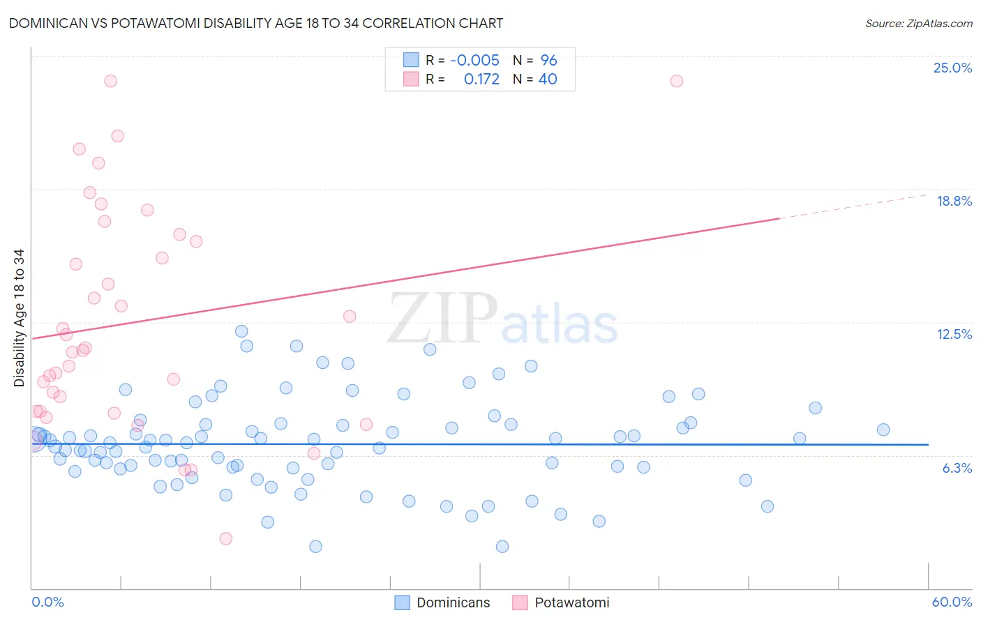 Dominican vs Potawatomi Disability Age 18 to 34