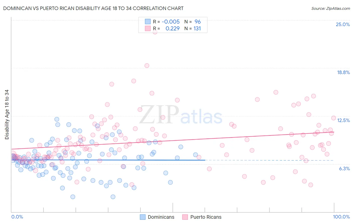 Dominican vs Puerto Rican Disability Age 18 to 34