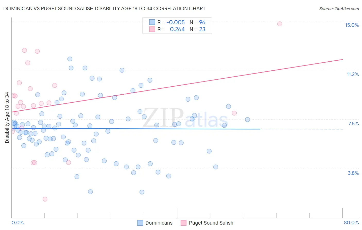 Dominican vs Puget Sound Salish Disability Age 18 to 34