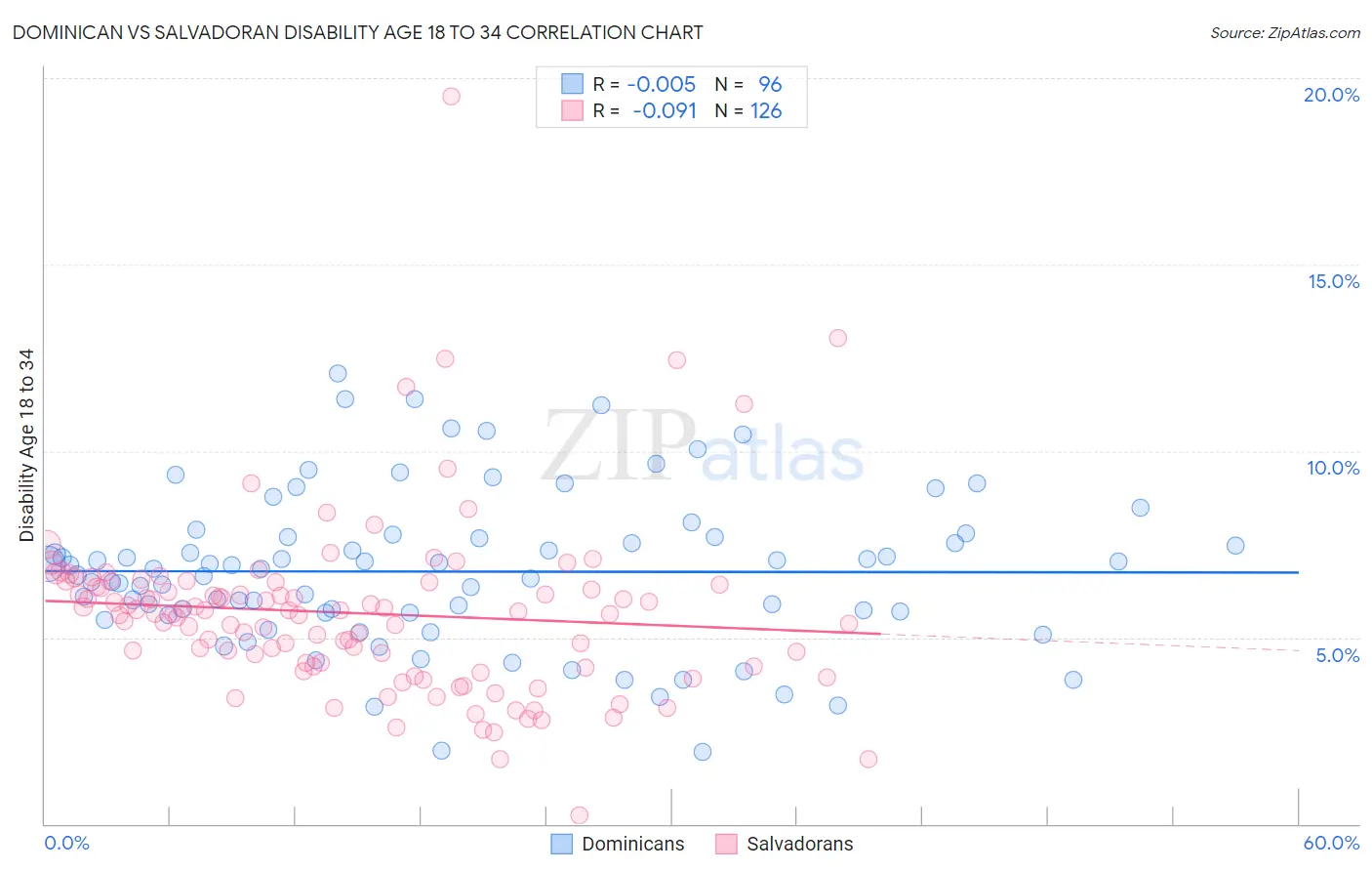 Dominican vs Salvadoran Disability Age 18 to 34