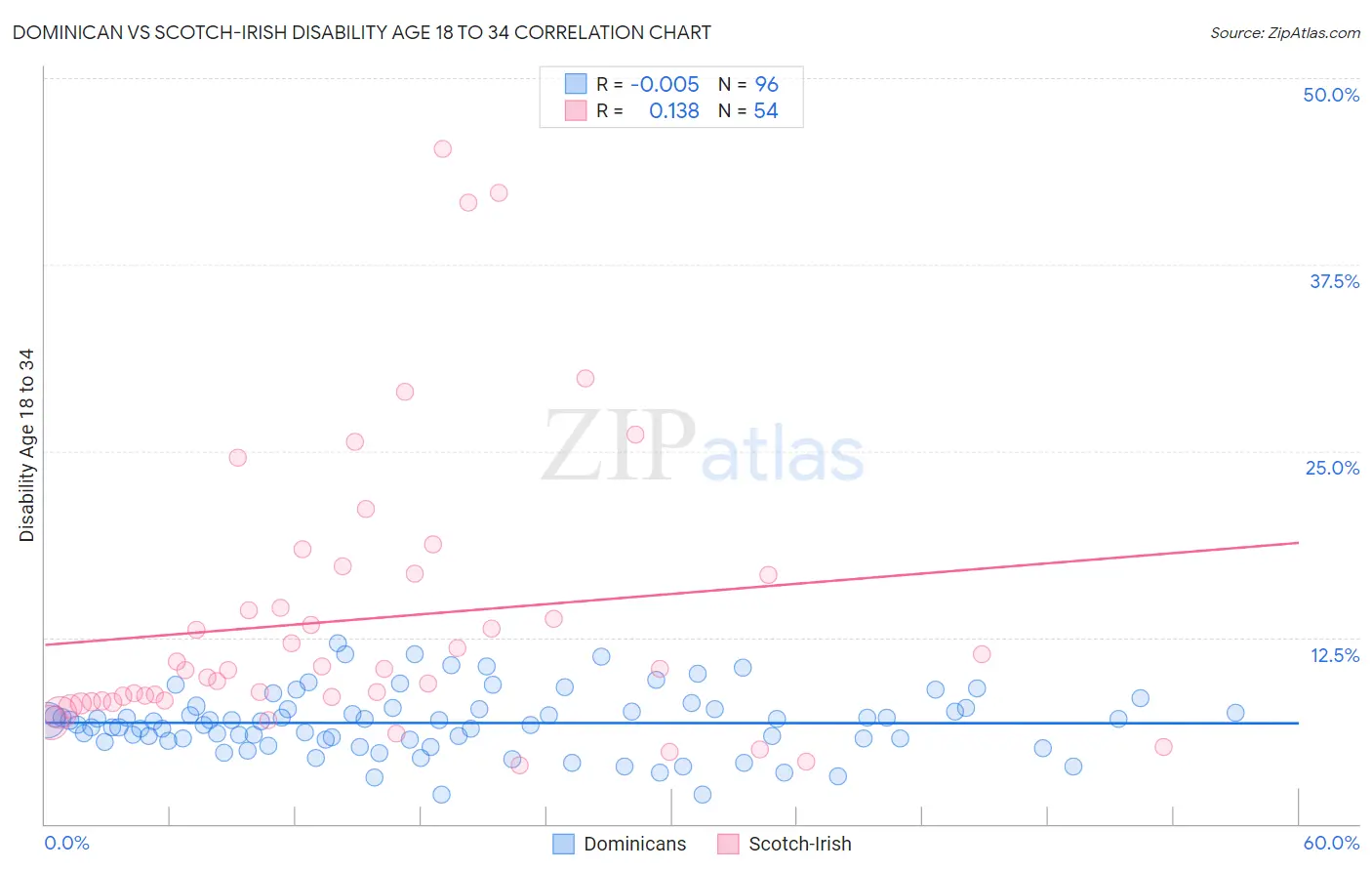 Dominican vs Scotch-Irish Disability Age 18 to 34