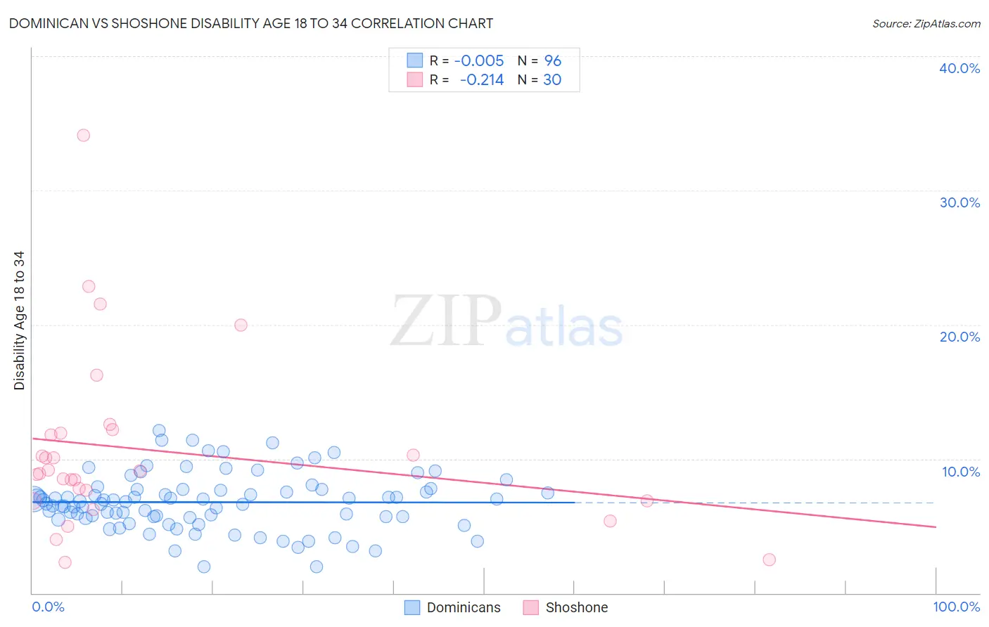 Dominican vs Shoshone Disability Age 18 to 34
