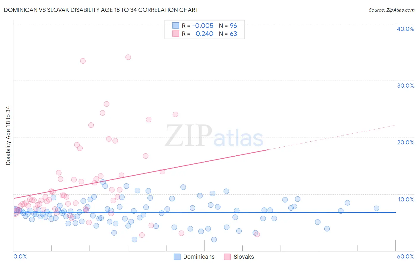 Dominican vs Slovak Disability Age 18 to 34