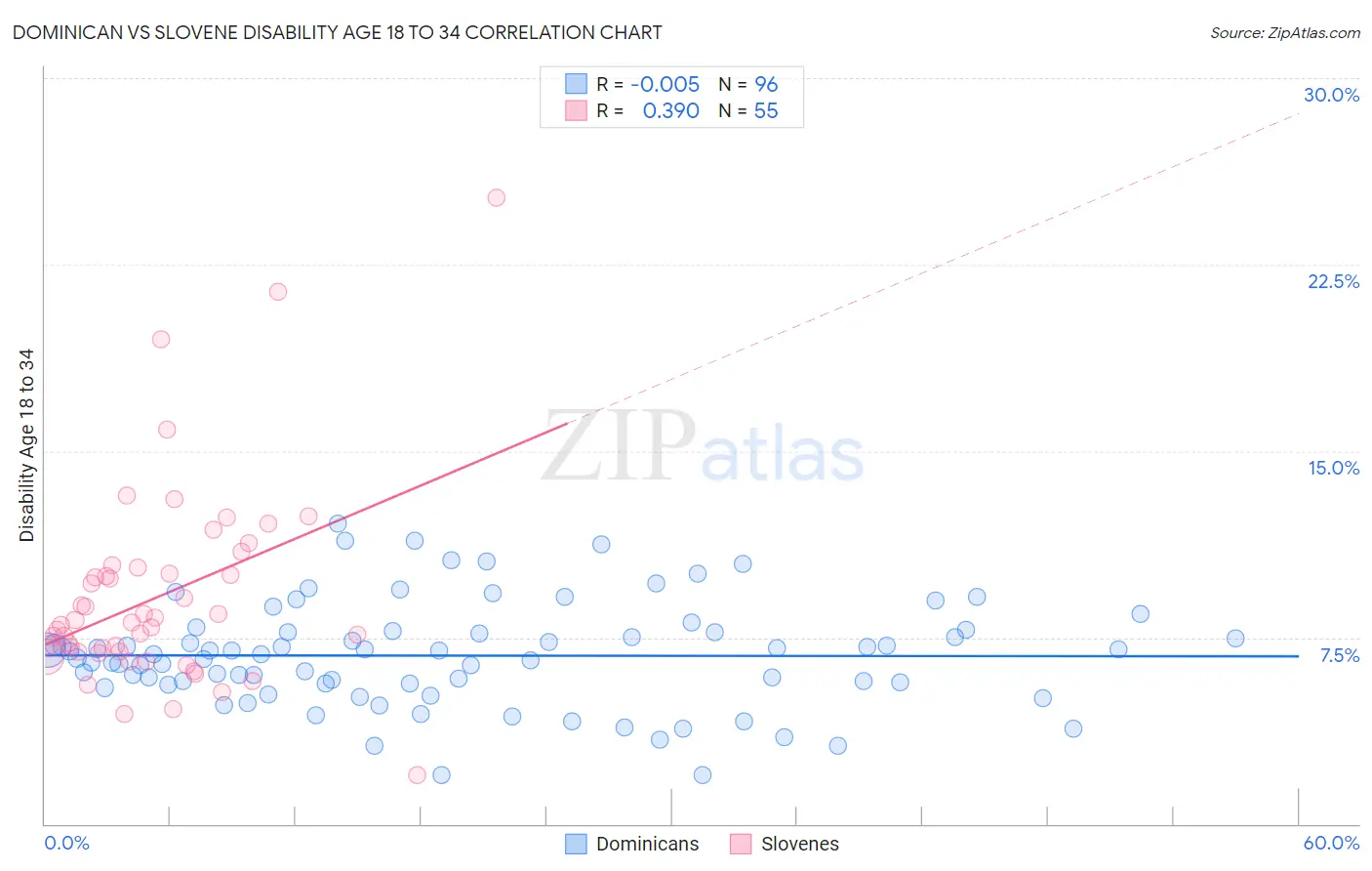 Dominican vs Slovene Disability Age 18 to 34