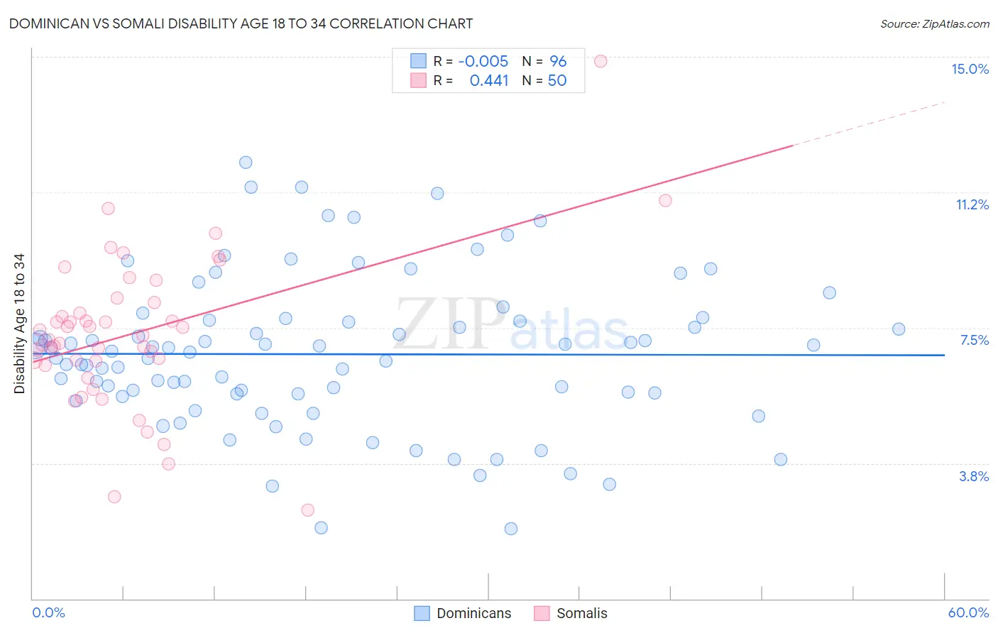 Dominican vs Somali Disability Age 18 to 34