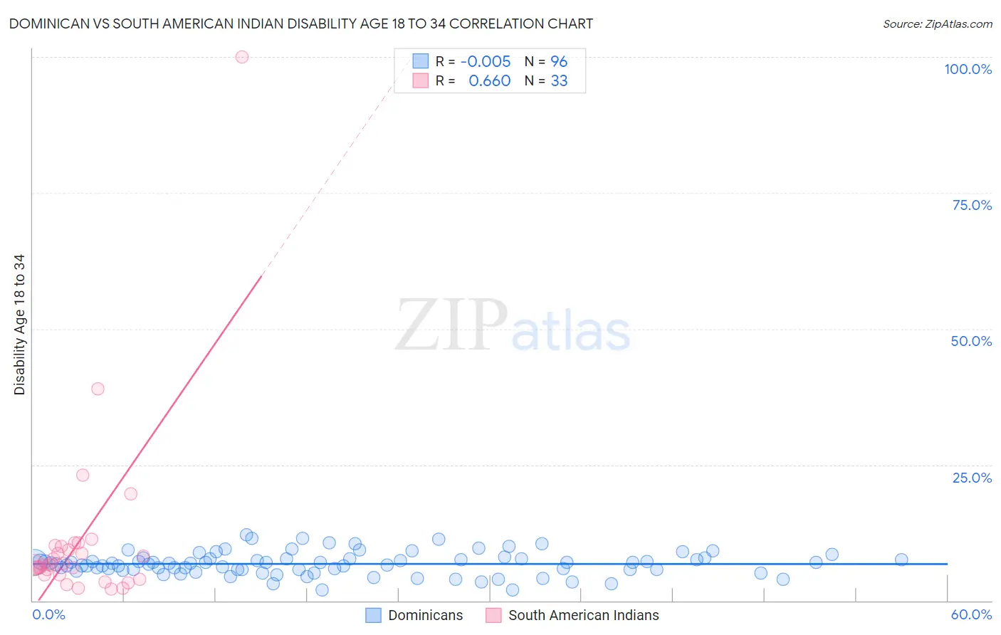 Dominican vs South American Indian Disability Age 18 to 34