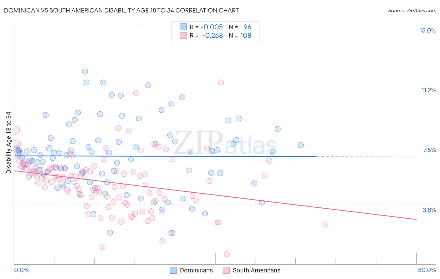 Dominican vs South American Disability Age 18 to 34