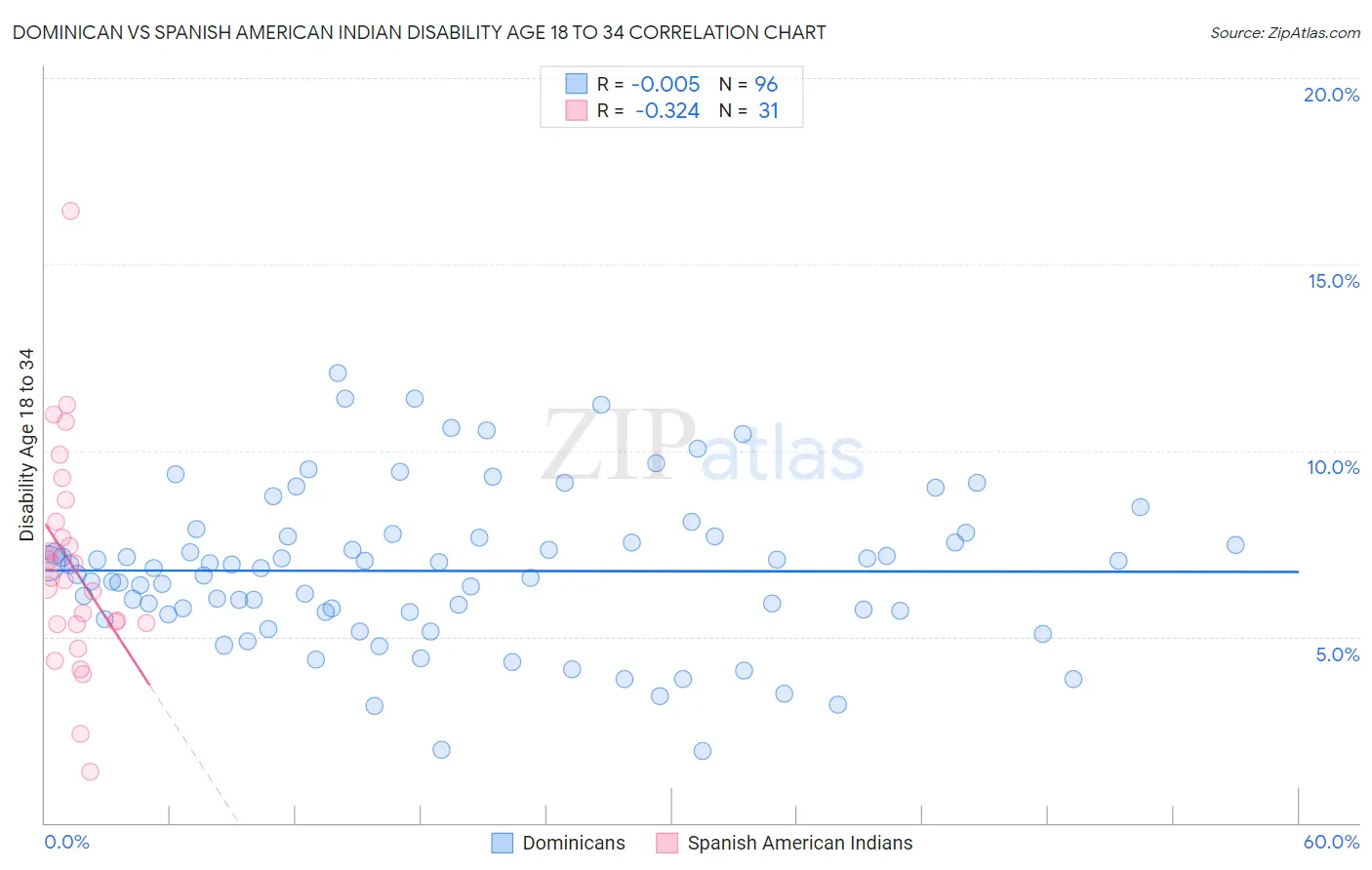 Dominican vs Spanish American Indian Disability Age 18 to 34