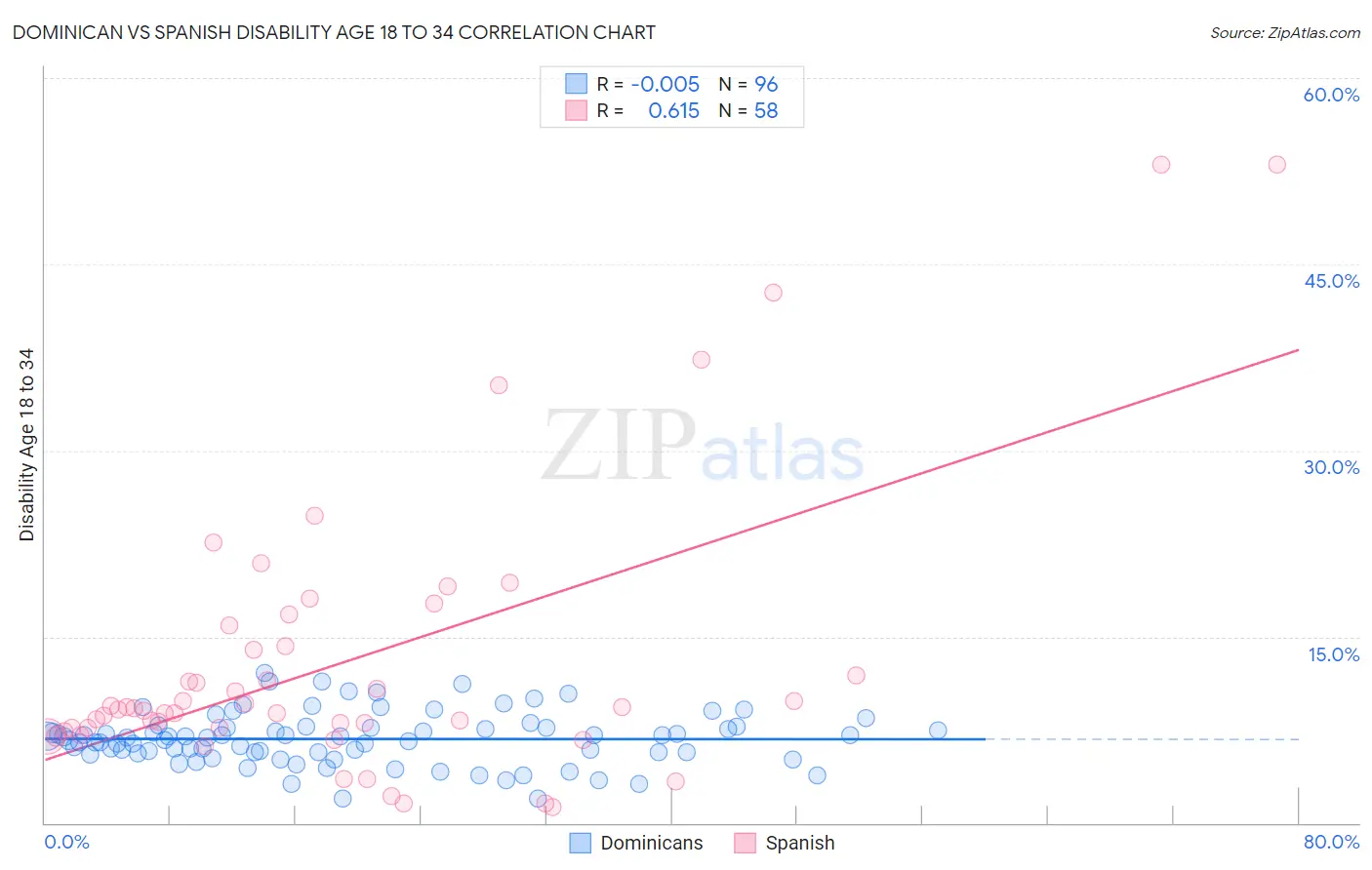 Dominican vs Spanish Disability Age 18 to 34