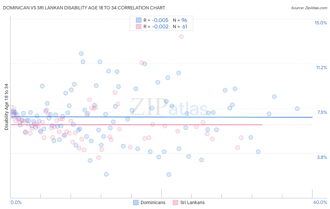 Dominican vs Sri Lankan Disability Age 18 to 34
