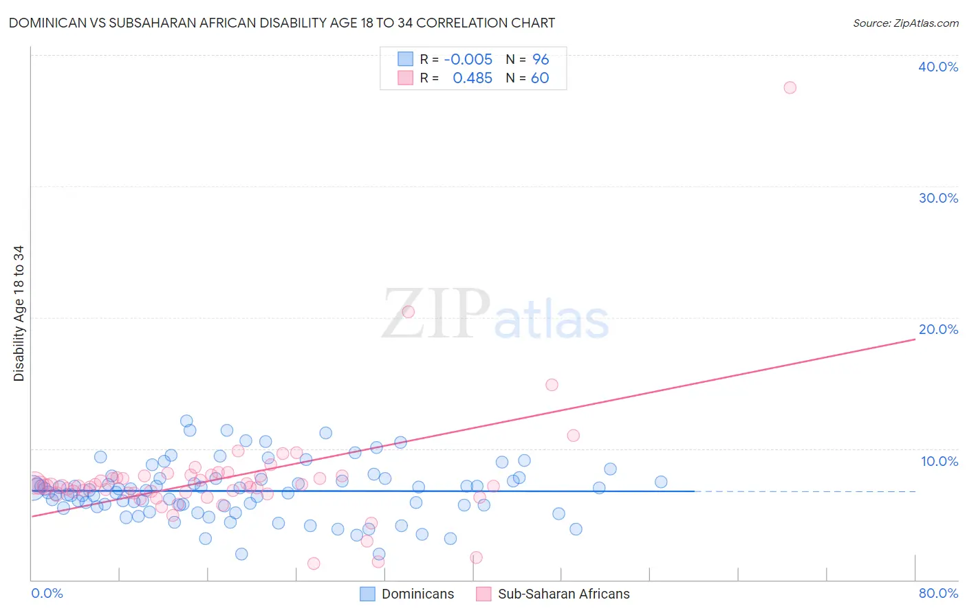 Dominican vs Subsaharan African Disability Age 18 to 34