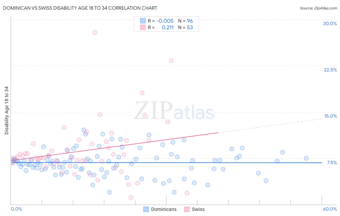 Dominican vs Swiss Disability Age 18 to 34