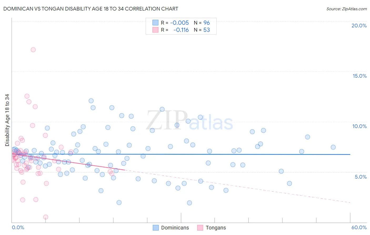 Dominican vs Tongan Disability Age 18 to 34
