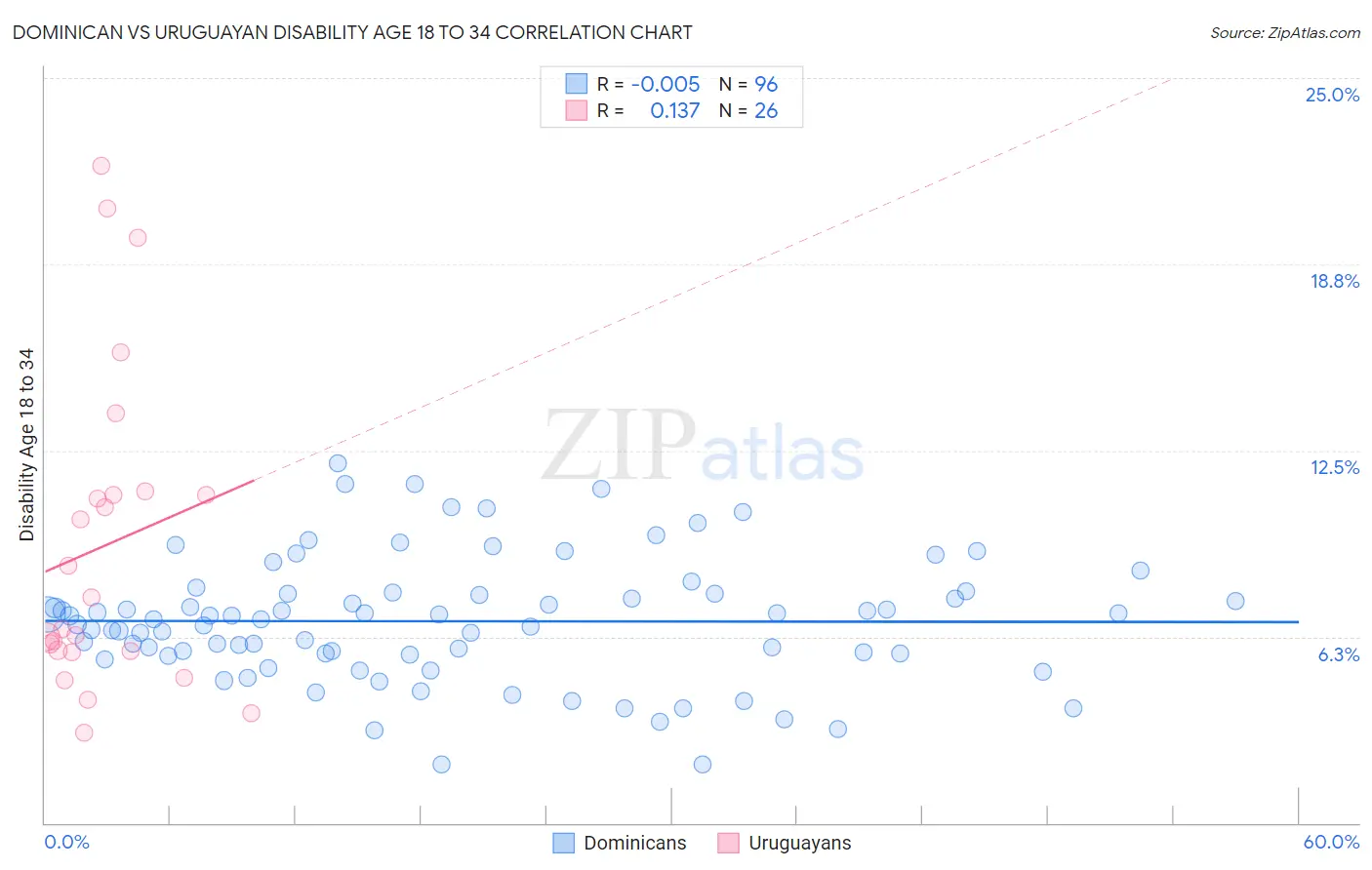 Dominican vs Uruguayan Disability Age 18 to 34