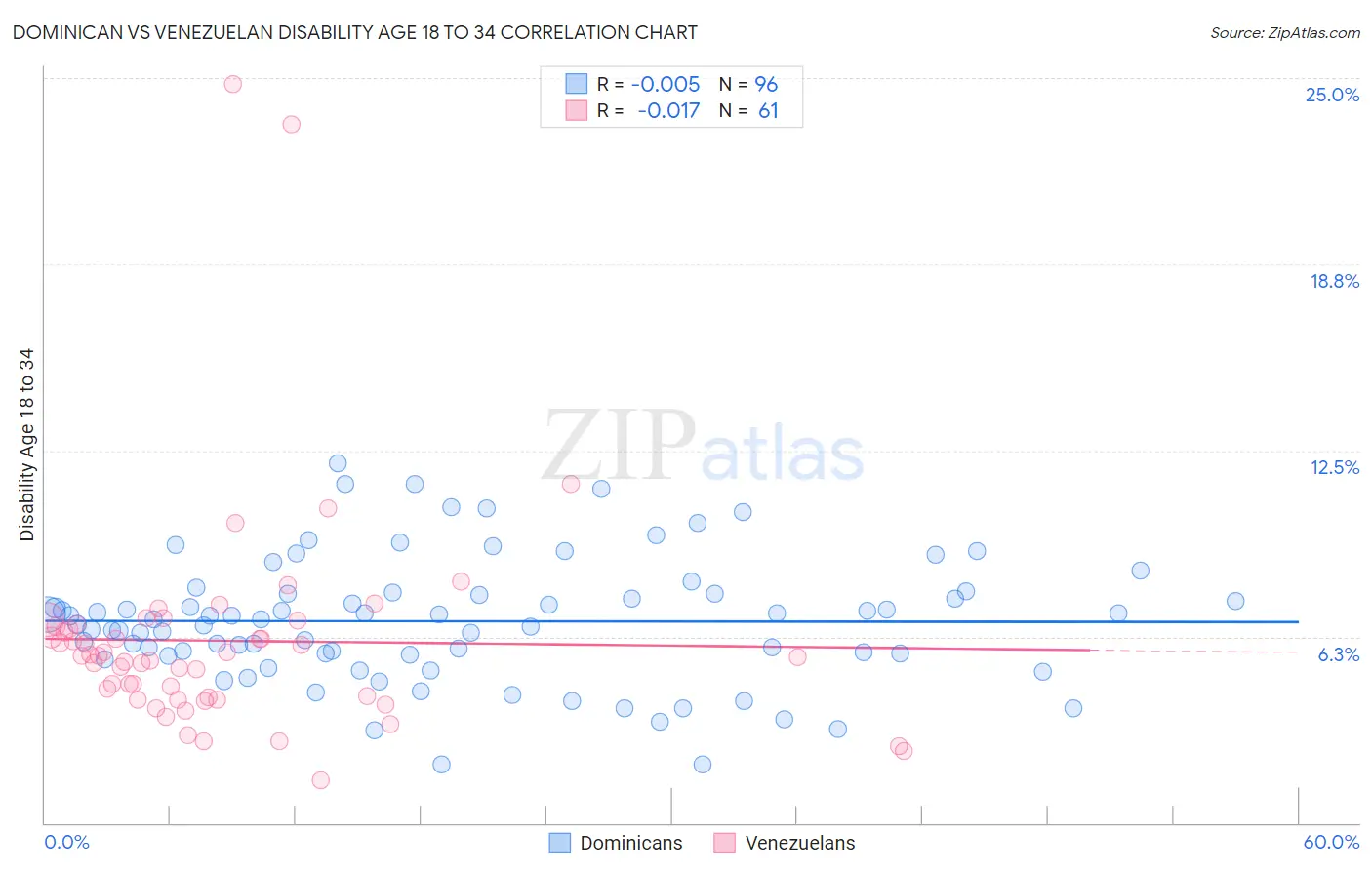 Dominican vs Venezuelan Disability Age 18 to 34
