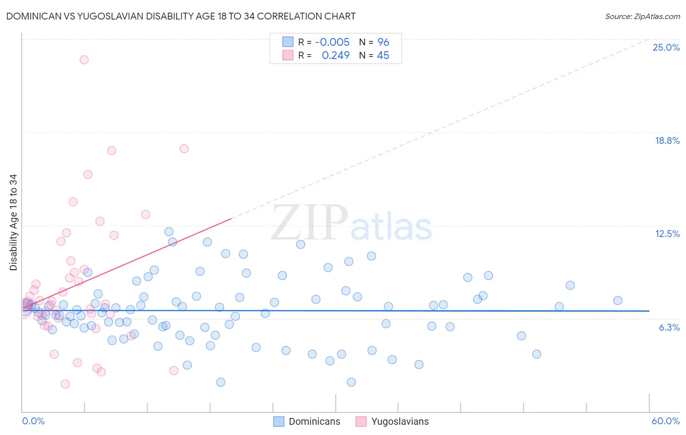 Dominican vs Yugoslavian Disability Age 18 to 34