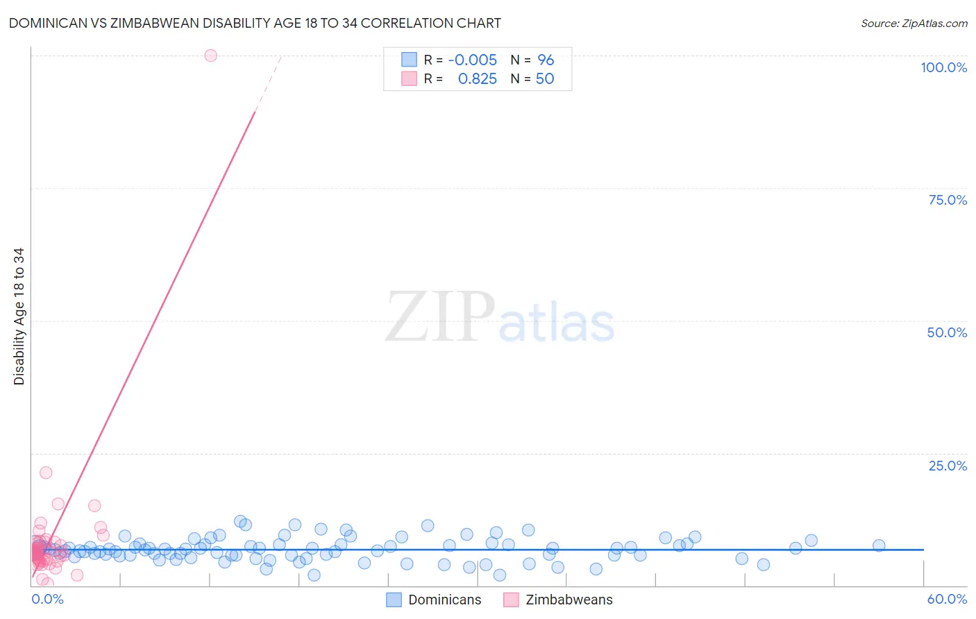 Dominican vs Zimbabwean Disability Age 18 to 34