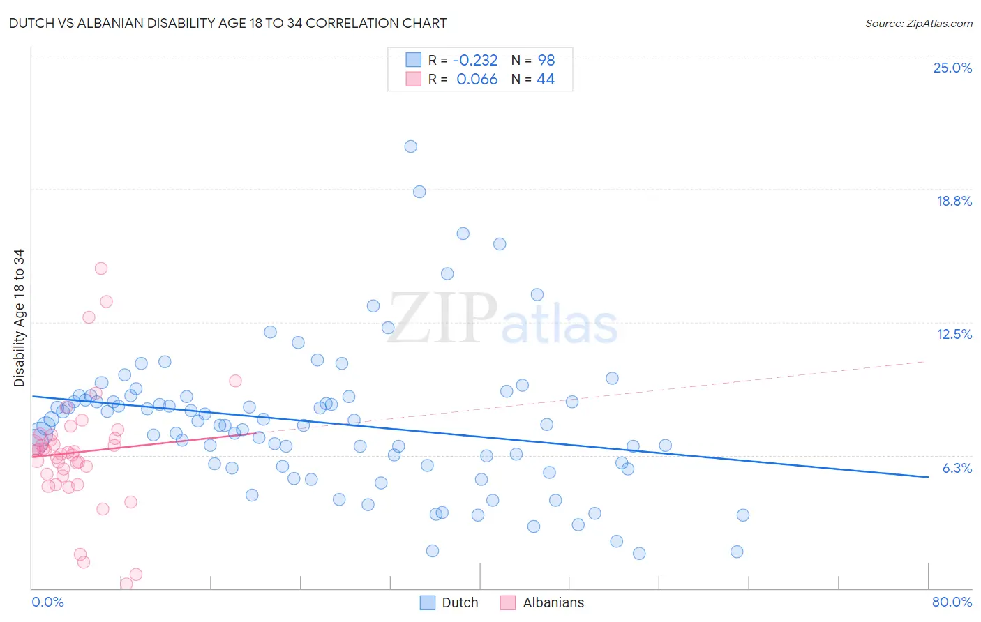 Dutch vs Albanian Disability Age 18 to 34