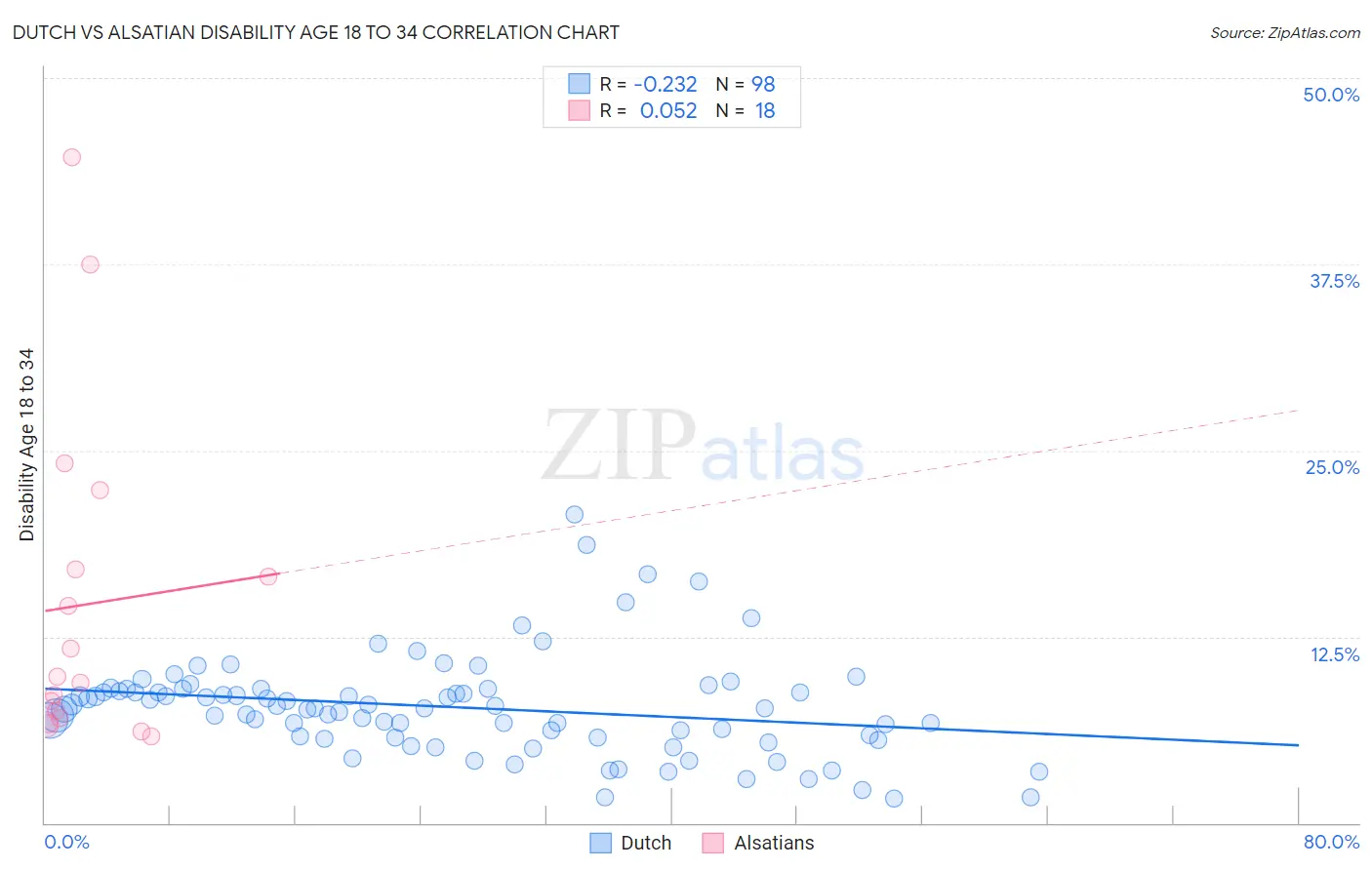 Dutch vs Alsatian Disability Age 18 to 34