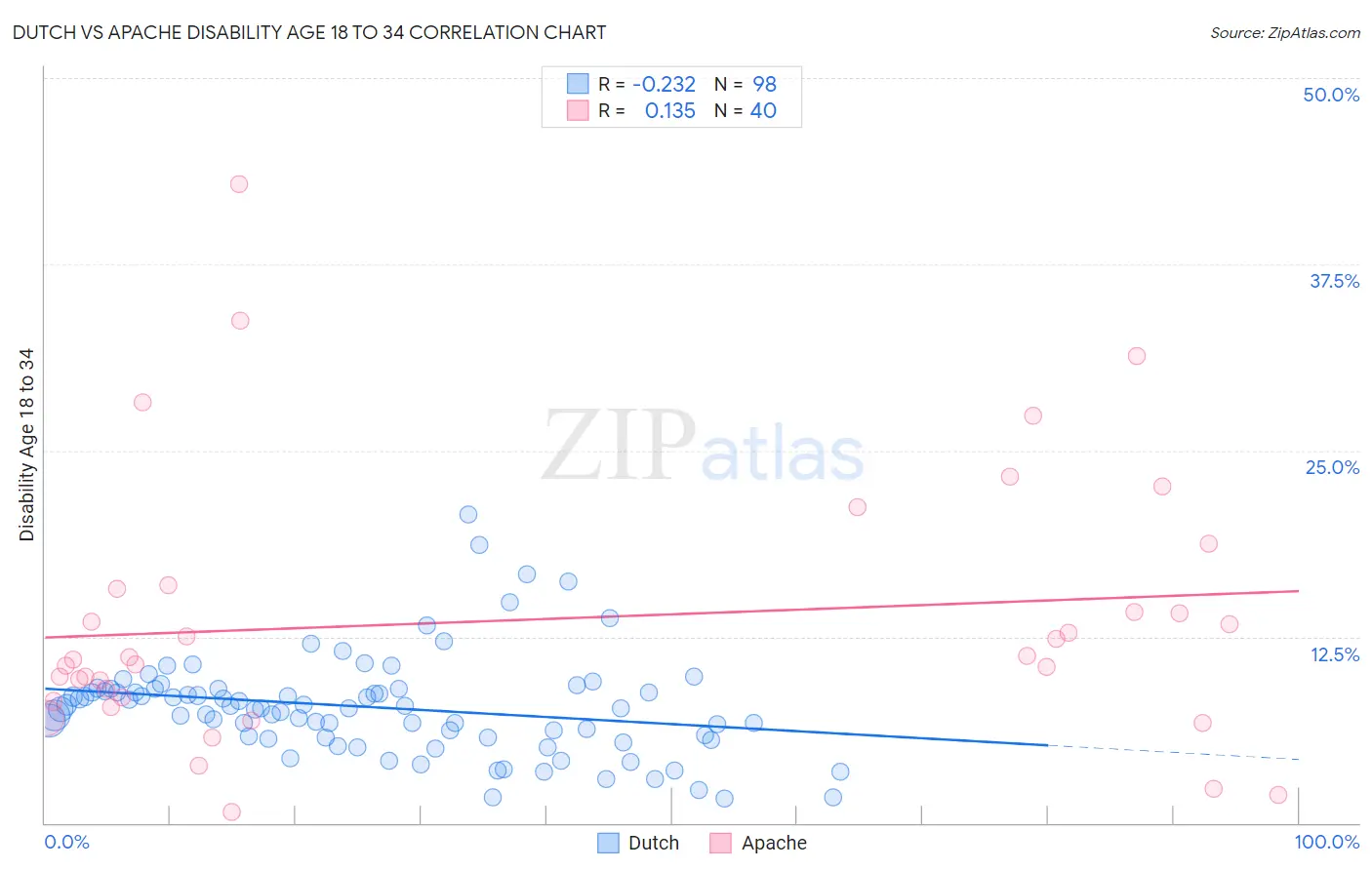 Dutch vs Apache Disability Age 18 to 34