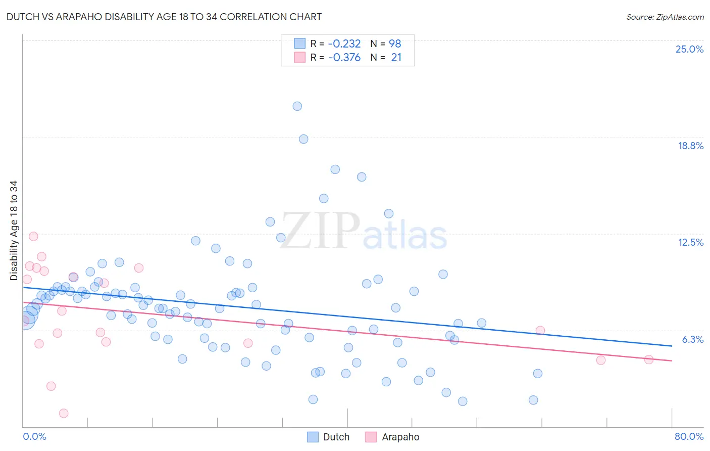 Dutch vs Arapaho Disability Age 18 to 34