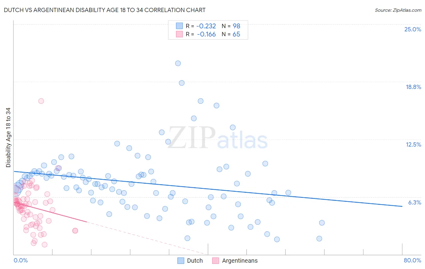 Dutch vs Argentinean Disability Age 18 to 34