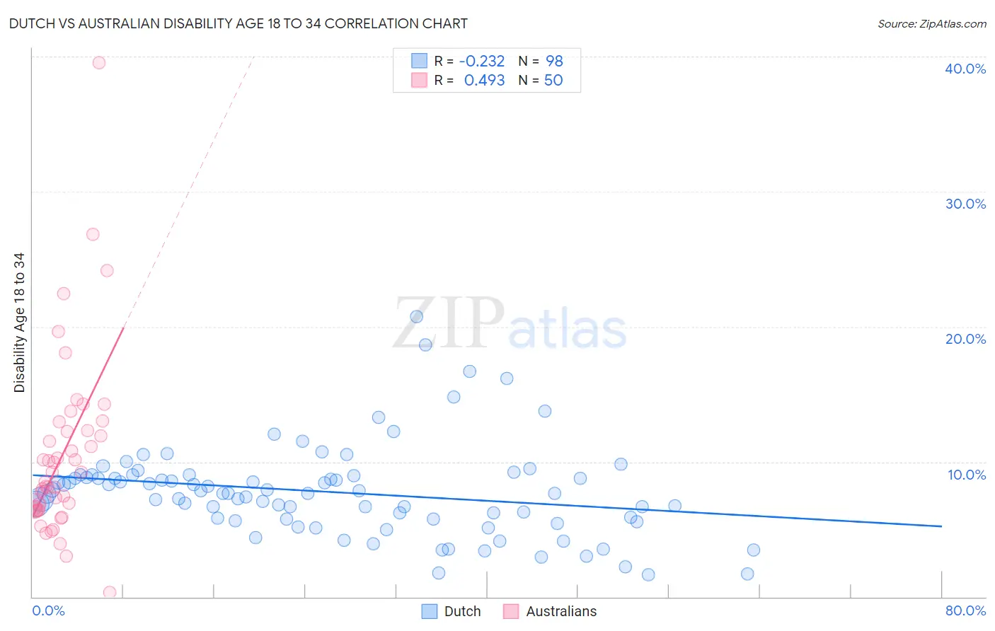 Dutch vs Australian Disability Age 18 to 34