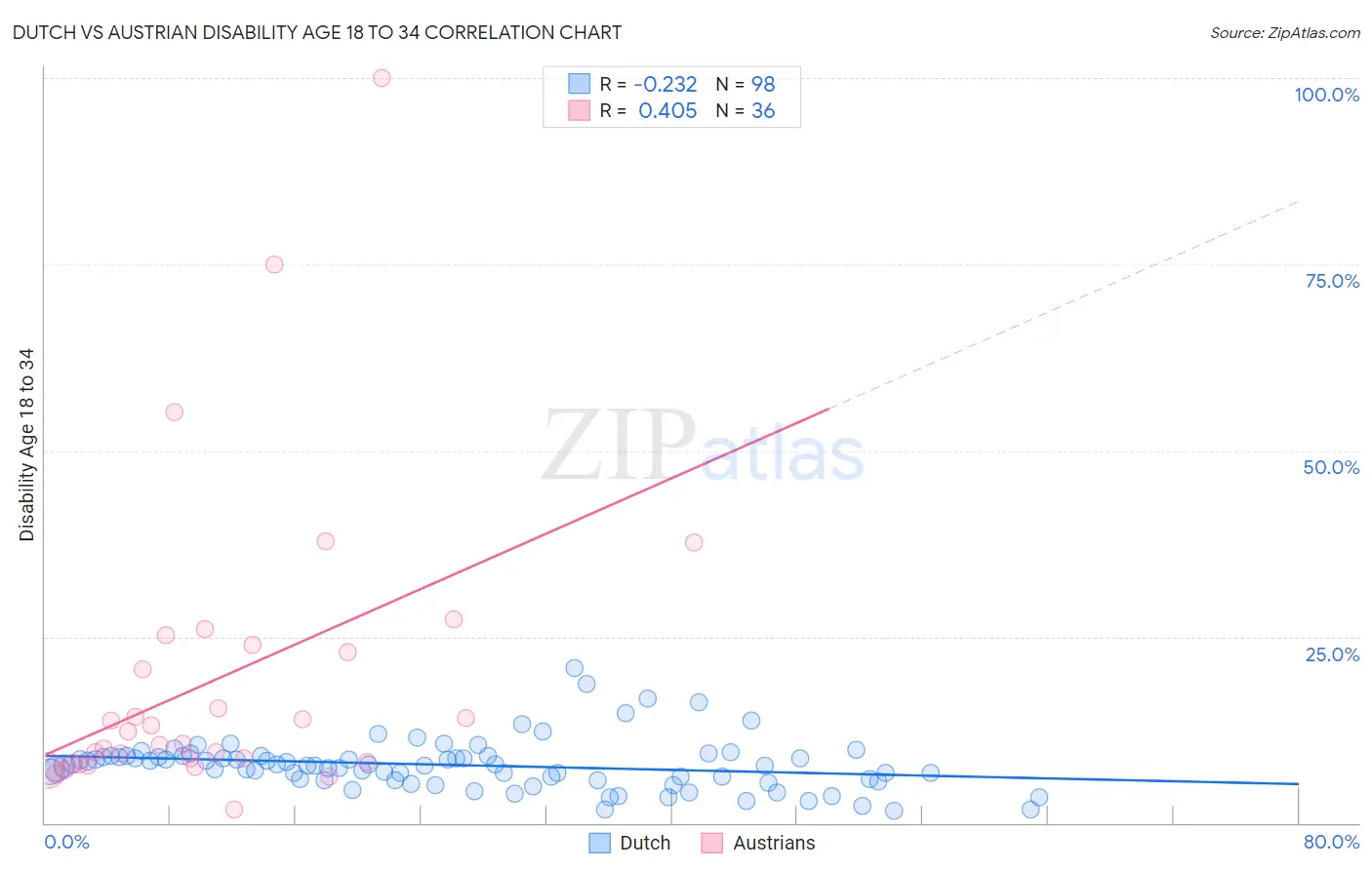 Dutch vs Austrian Disability Age 18 to 34