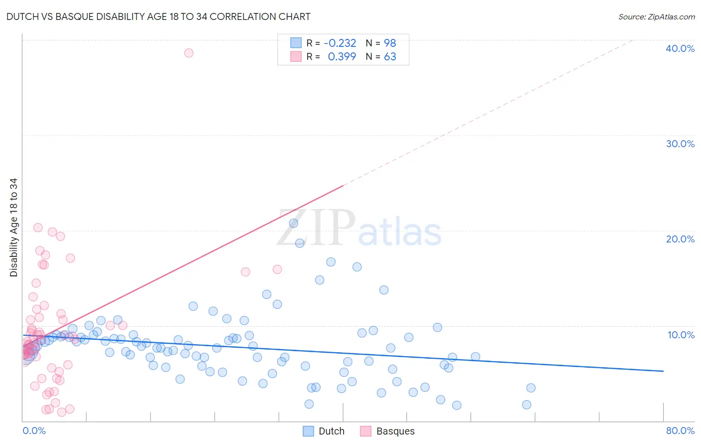 Dutch vs Basque Disability Age 18 to 34