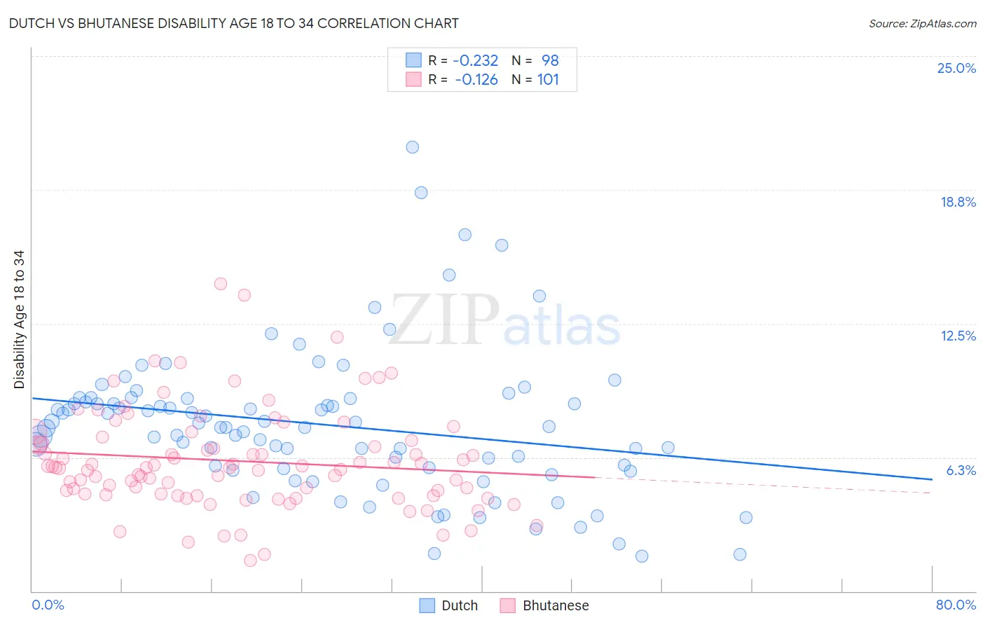 Dutch vs Bhutanese Disability Age 18 to 34