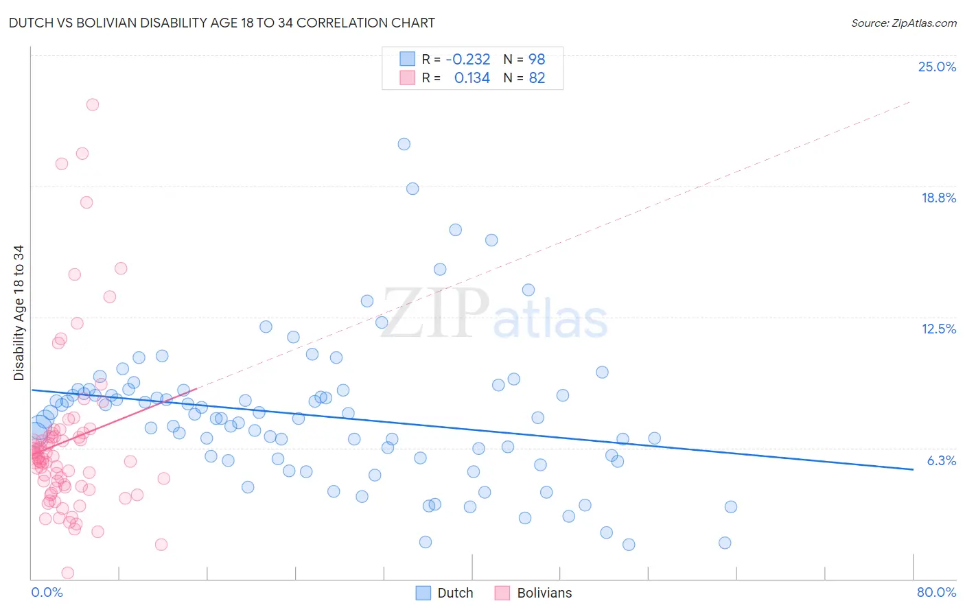 Dutch vs Bolivian Disability Age 18 to 34
