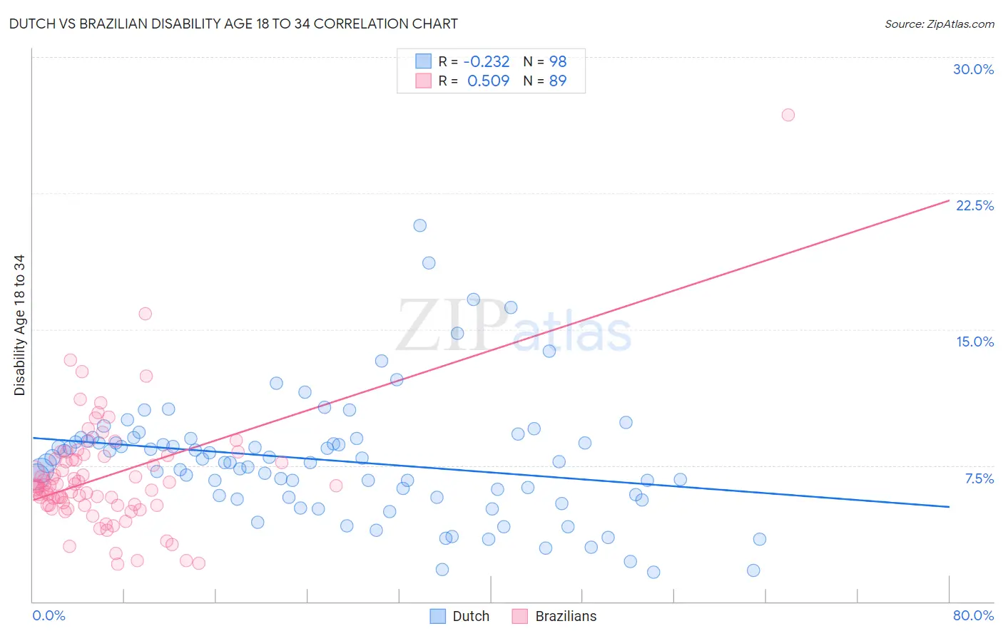 Dutch vs Brazilian Disability Age 18 to 34