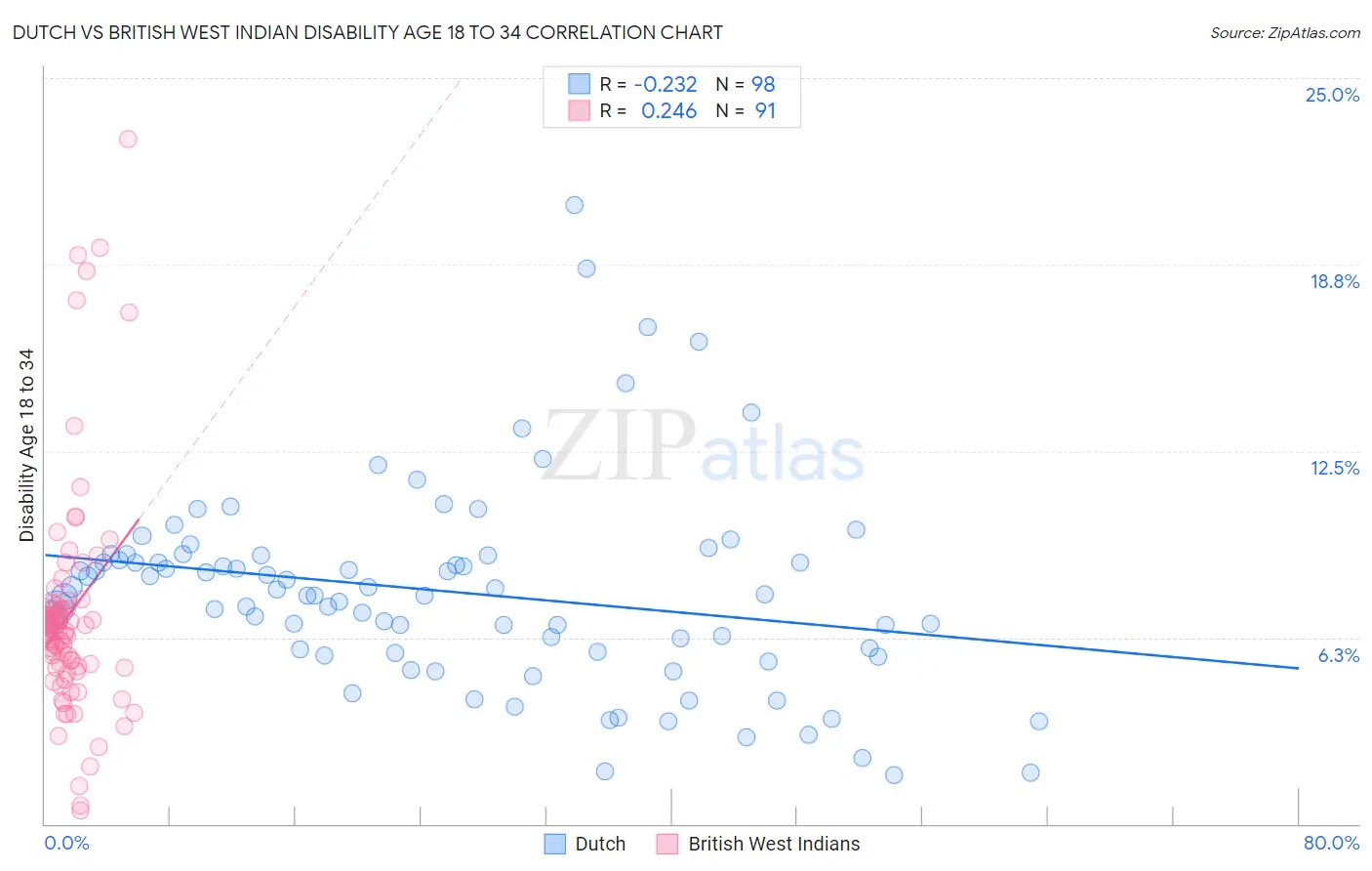 Dutch vs British West Indian Disability Age 18 to 34