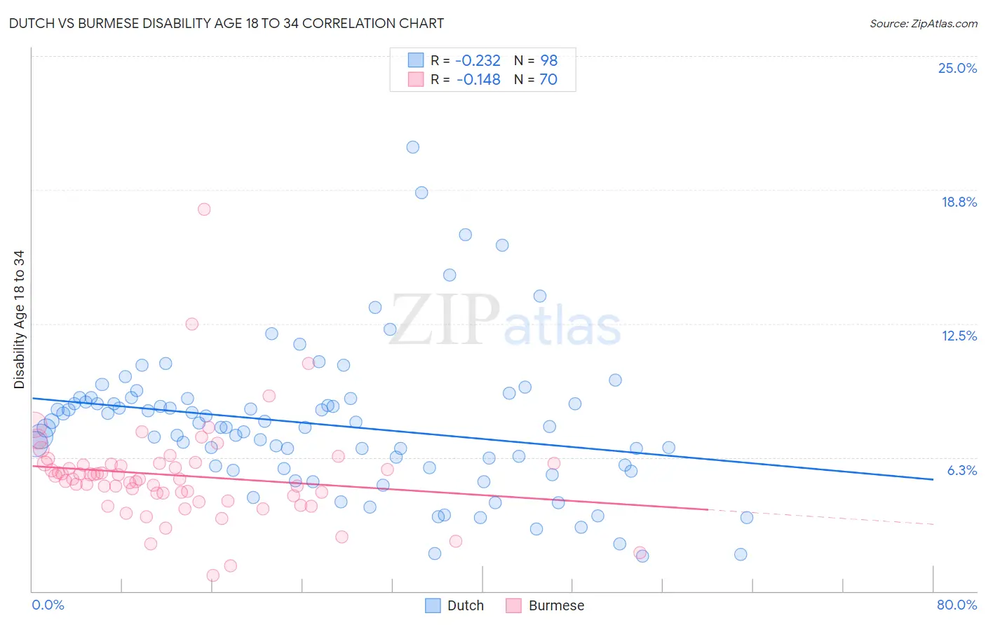 Dutch vs Burmese Disability Age 18 to 34