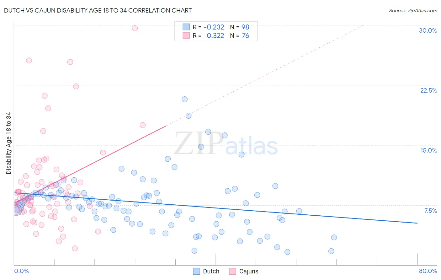 Dutch vs Cajun Disability Age 18 to 34