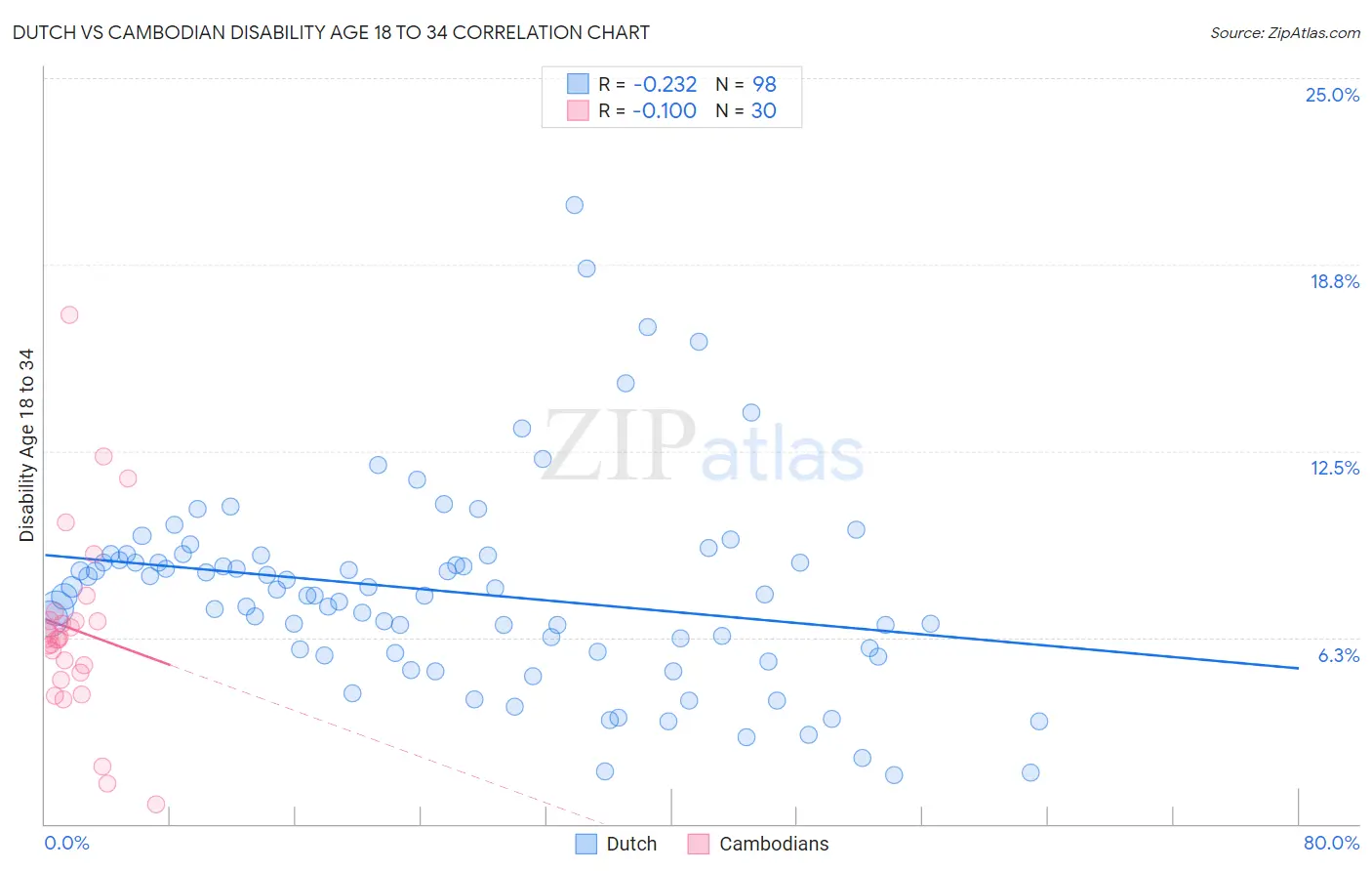 Dutch vs Cambodian Disability Age 18 to 34