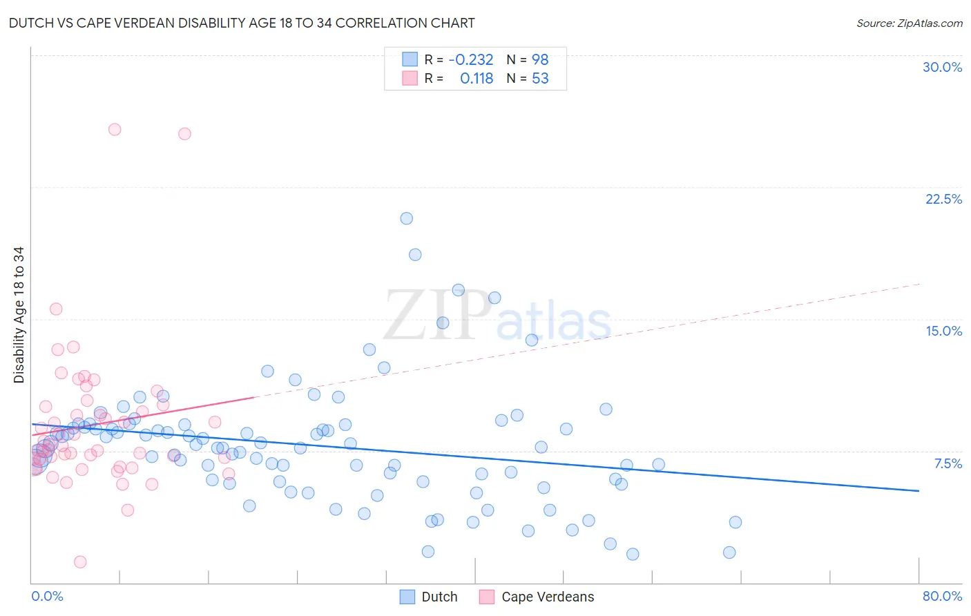 Dutch vs Cape Verdean Disability Age 18 to 34