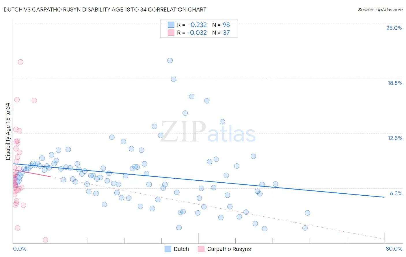 Dutch vs Carpatho Rusyn Disability Age 18 to 34