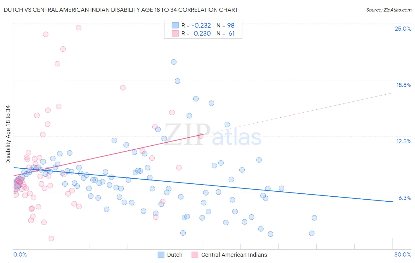 Dutch vs Central American Indian Disability Age 18 to 34