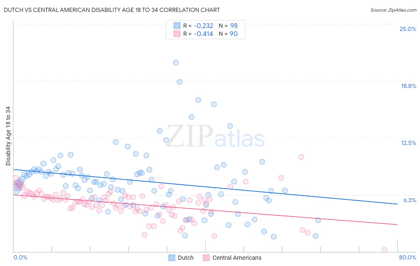 Dutch vs Central American Disability Age 18 to 34