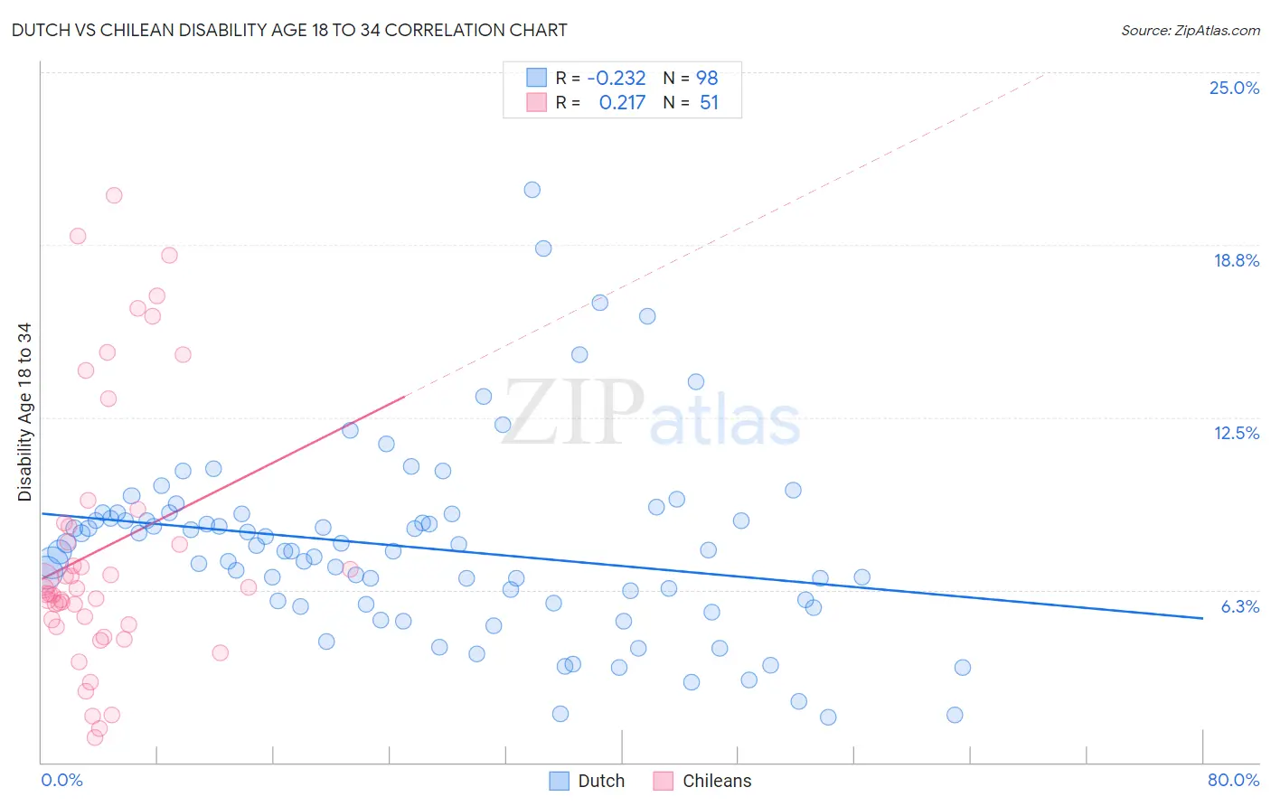 Dutch vs Chilean Disability Age 18 to 34