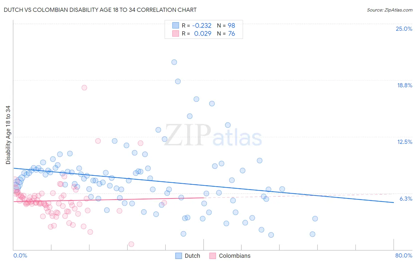 Dutch vs Colombian Disability Age 18 to 34