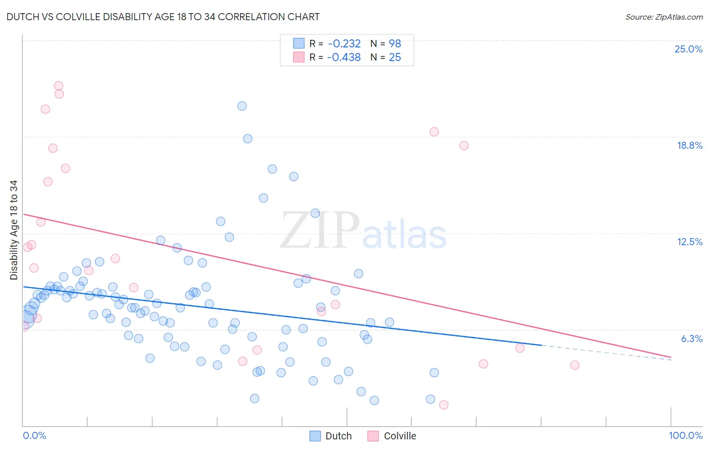 Dutch vs Colville Disability Age 18 to 34