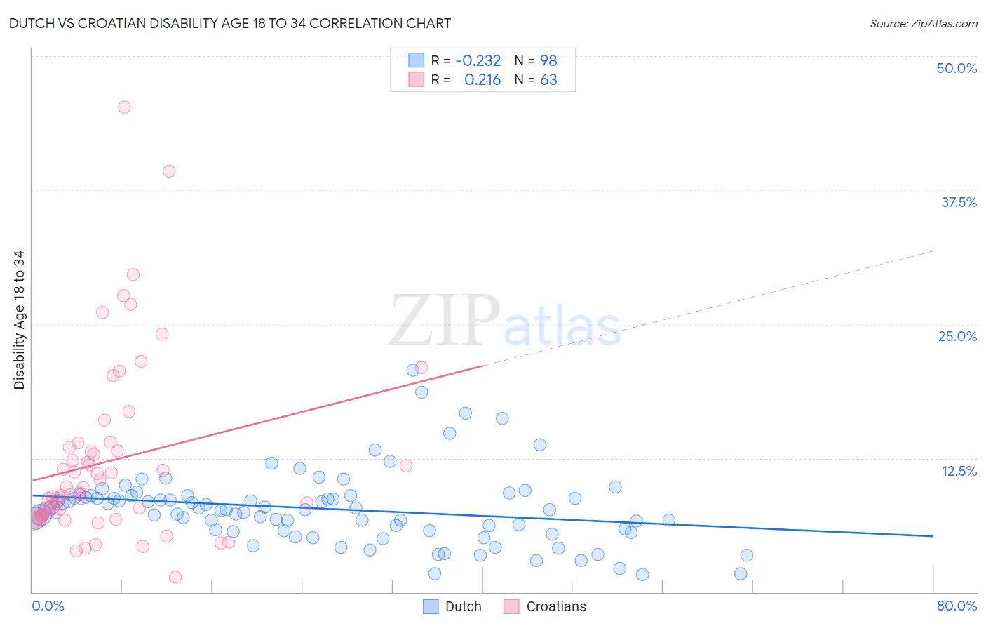 Dutch vs Croatian Disability Age 18 to 34