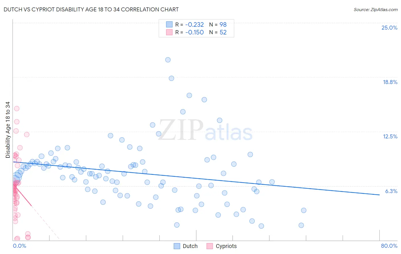 Dutch vs Cypriot Disability Age 18 to 34