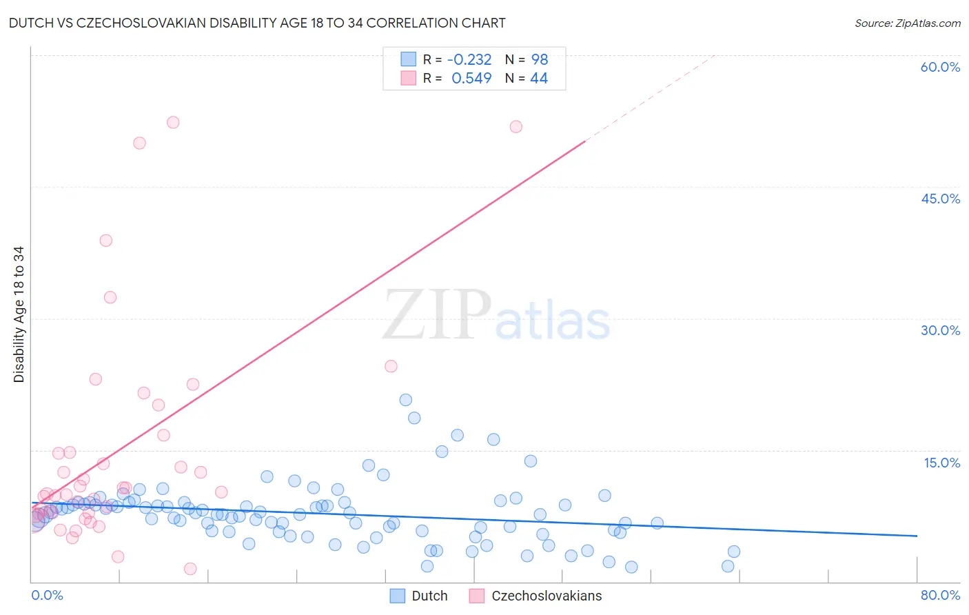 Dutch vs Czechoslovakian Disability Age 18 to 34