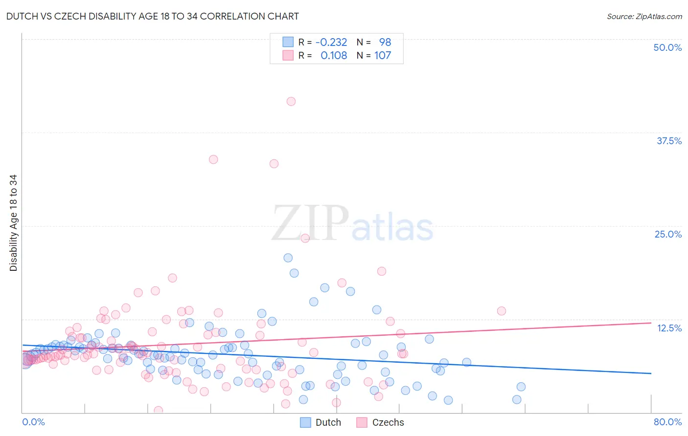 Dutch vs Czech Disability Age 18 to 34