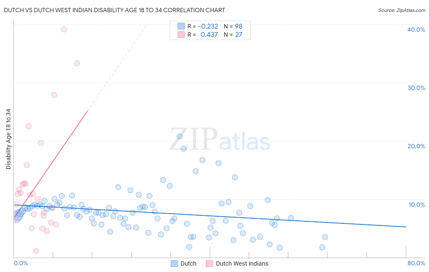 Dutch vs Dutch West Indian Disability Age 18 to 34