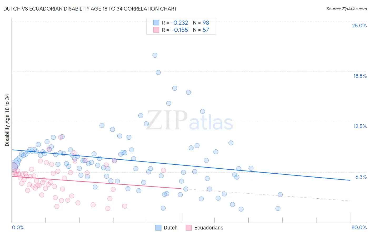 Dutch vs Ecuadorian Disability Age 18 to 34