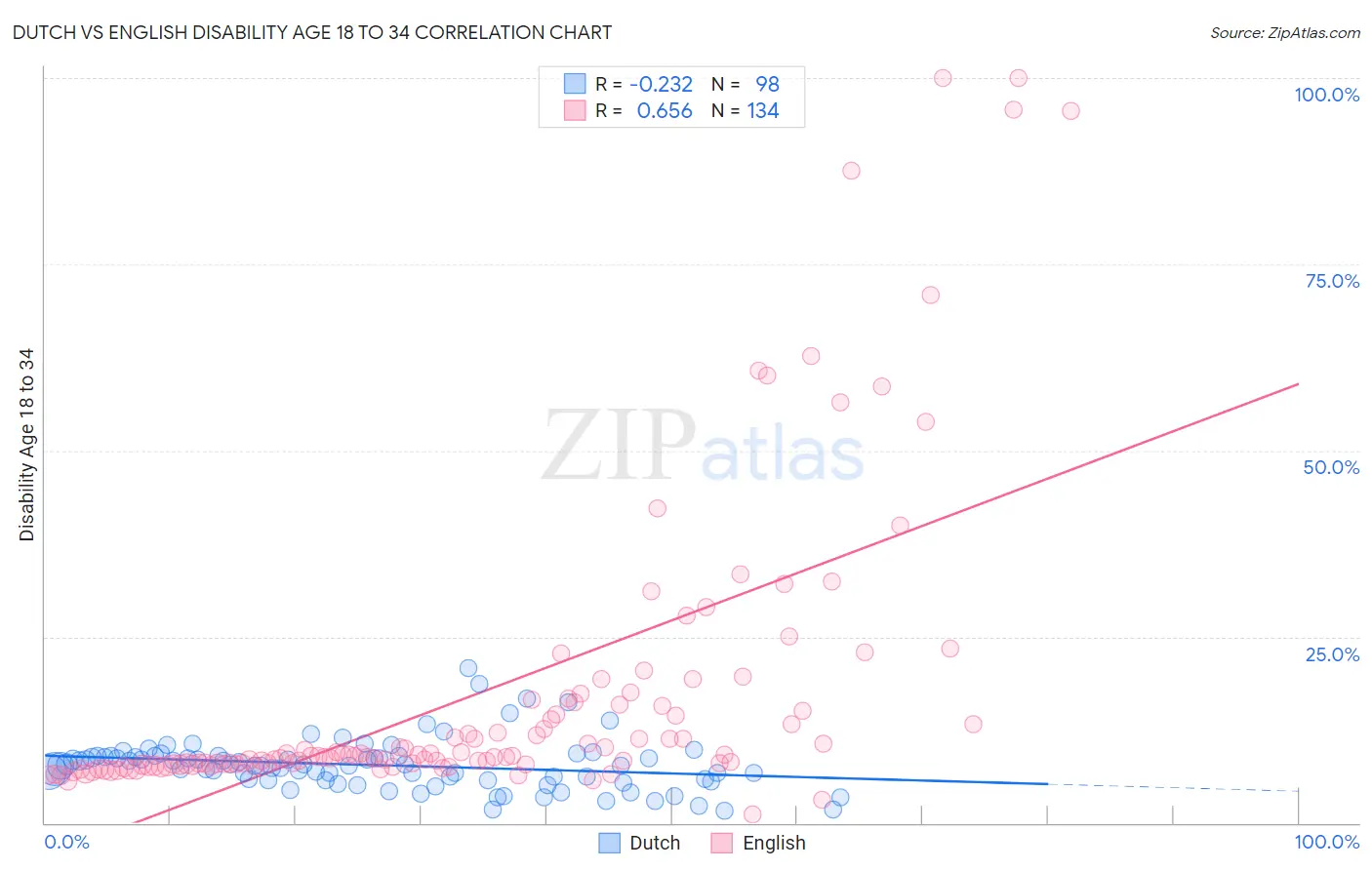 Dutch vs English Disability Age 18 to 34